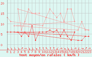 Courbe de la force du vent pour Arosa