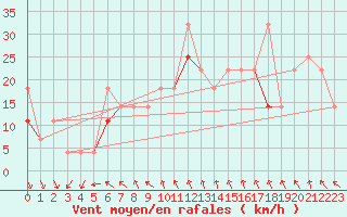 Courbe de la force du vent pour Kvitfjell