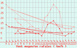 Courbe de la force du vent pour Carpentras (84)