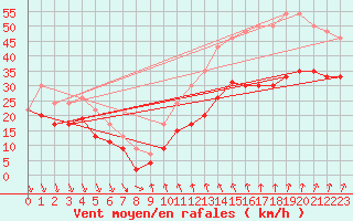 Courbe de la force du vent pour Ouessant (29)