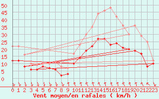 Courbe de la force du vent pour Croix Millet (07)