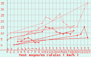 Courbe de la force du vent pour Clermont-Ferrand (63)