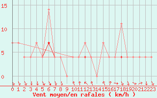 Courbe de la force du vent pour Ualand-Bjuland