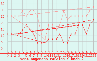 Courbe de la force du vent pour Roc St. Pere (And)