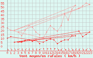 Courbe de la force du vent pour Millefonts - Nivose (06)