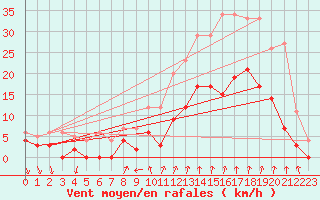 Courbe de la force du vent pour Nmes - Courbessac (30)
