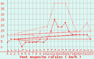 Courbe de la force du vent pour Tirgoviste