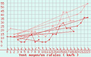 Courbe de la force du vent pour Penteleu