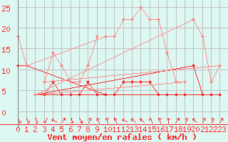 Courbe de la force du vent pour Pitesti