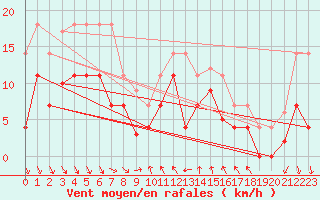 Courbe de la force du vent pour Mlaga, Puerto