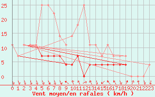 Courbe de la force du vent pour Patirlagele
