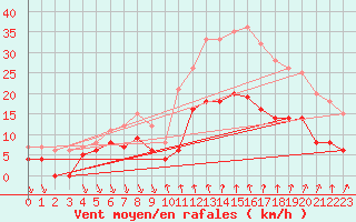 Courbe de la force du vent pour Nmes - Courbessac (30)