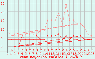 Courbe de la force du vent pour Colmar (68)