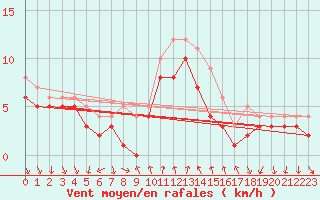 Courbe de la force du vent pour Bad Kissingen