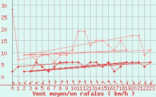 Courbe de la force du vent pour Pully-Lausanne (Sw)