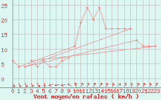 Courbe de la force du vent pour Messina