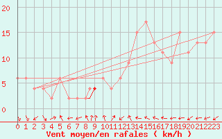 Courbe de la force du vent pour Brescia / Ghedi