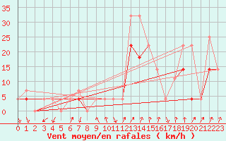 Courbe de la force du vent pour Fribourg (All)