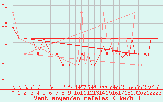 Courbe de la force du vent pour Storkmarknes / Skagen