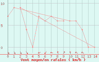 Courbe de la force du vent pour Beaufort West