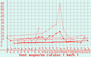 Courbe de la force du vent pour Talarn