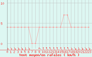 Courbe de la force du vent pour Mondsee