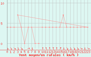 Courbe de la force du vent pour Mariapfarr