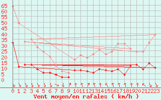 Courbe de la force du vent pour Le Perthus (66)