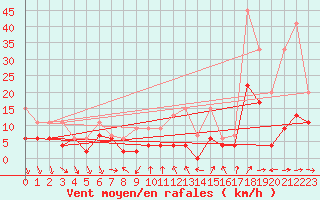 Courbe de la force du vent pour Nyon-Changins (Sw)