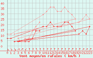 Courbe de la force du vent pour Kemionsaari Kemio Kk