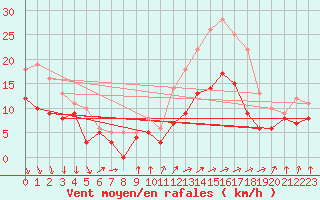 Courbe de la force du vent pour Rochefort Saint-Agnant (17)