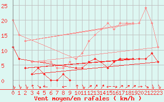 Courbe de la force du vent pour Le Mans (72)