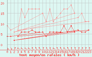 Courbe de la force du vent pour Ble - Binningen (Sw)