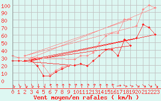 Courbe de la force du vent pour Mont-Aigoual (30)