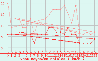 Courbe de la force du vent pour Saint-Prex