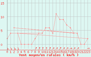 Courbe de la force du vent pour Herstmonceux (UK)