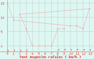 Courbe de la force du vent pour Knoxville, McGhee Tyson Airport