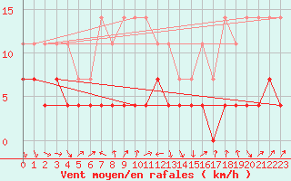 Courbe de la force du vent pour Harstad