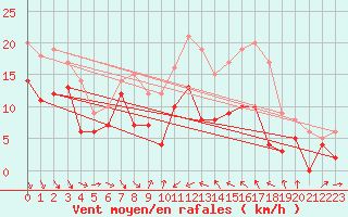 Courbe de la force du vent pour Alistro (2B)