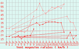 Courbe de la force du vent pour Alistro (2B)