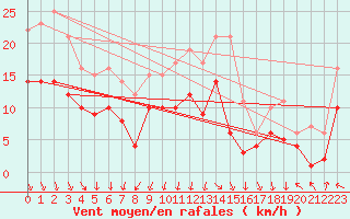 Courbe de la force du vent pour Gelbelsee