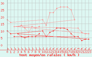 Courbe de la force du vent pour Chartres (28)