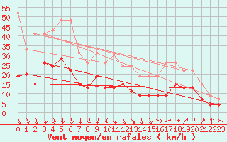 Courbe de la force du vent pour Avignon (84)