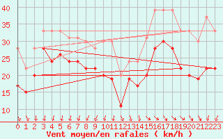 Courbe de la force du vent pour Pointe de Chassiron (17)