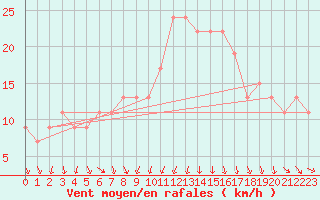 Courbe de la force du vent pour Gioia Del Colle