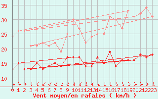 Courbe de la force du vent pour Ile d