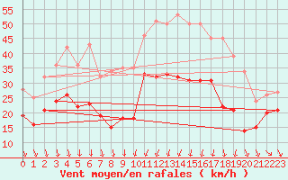 Courbe de la force du vent pour Alistro (2B)