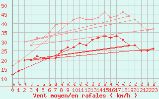 Courbe de la force du vent pour Calais / Marck (62)