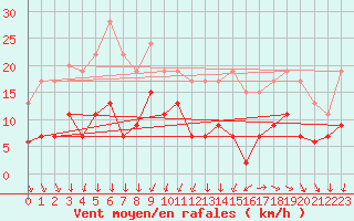 Courbe de la force du vent pour Blois (41)
