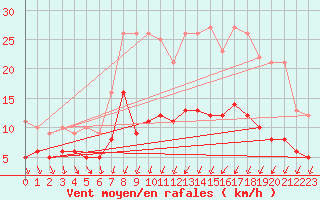 Courbe de la force du vent pour Trappes (78)
